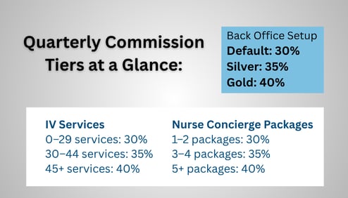 Quarterly Commission Tiers at a Glance